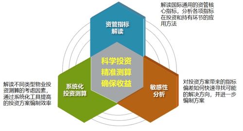 寫字樓與園區(qū)資產(chǎn)投資管理精講 北京站產(chǎn)品投資與測算講堂